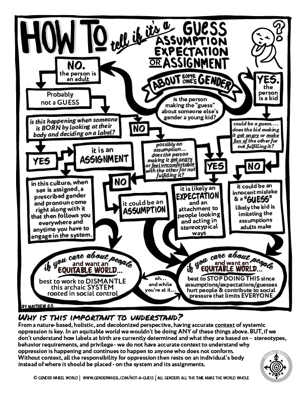 Coloring Pages & Posters - The Gender Wheel