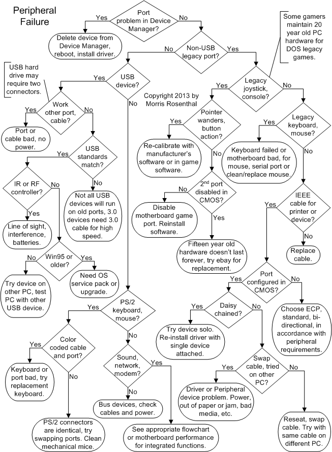 Troubleshooting PC Attached Peripherals - Legacy Keyboard, Mouse 